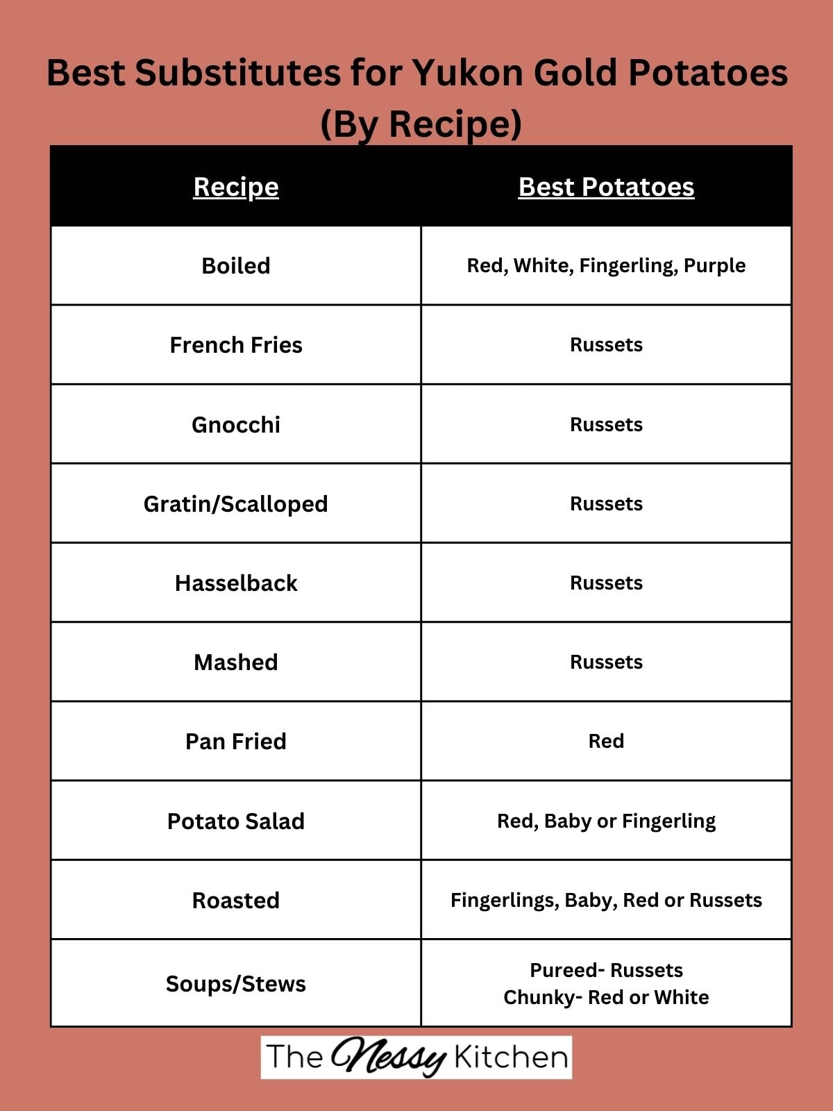 Chart summarizing post information about Yukon gold substitutes by recipe type.