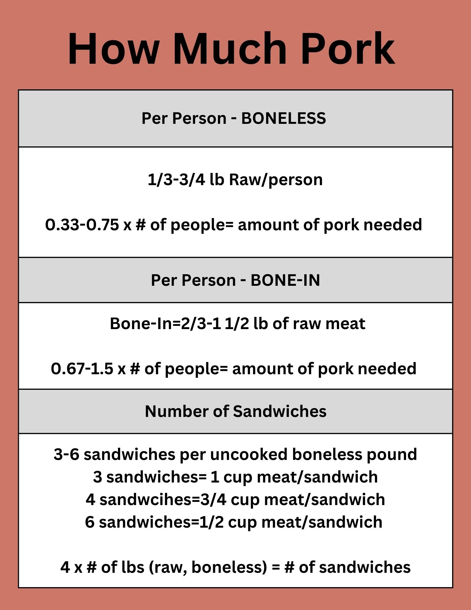 Chart summarizing how to calculated amount of pulled pork needed.