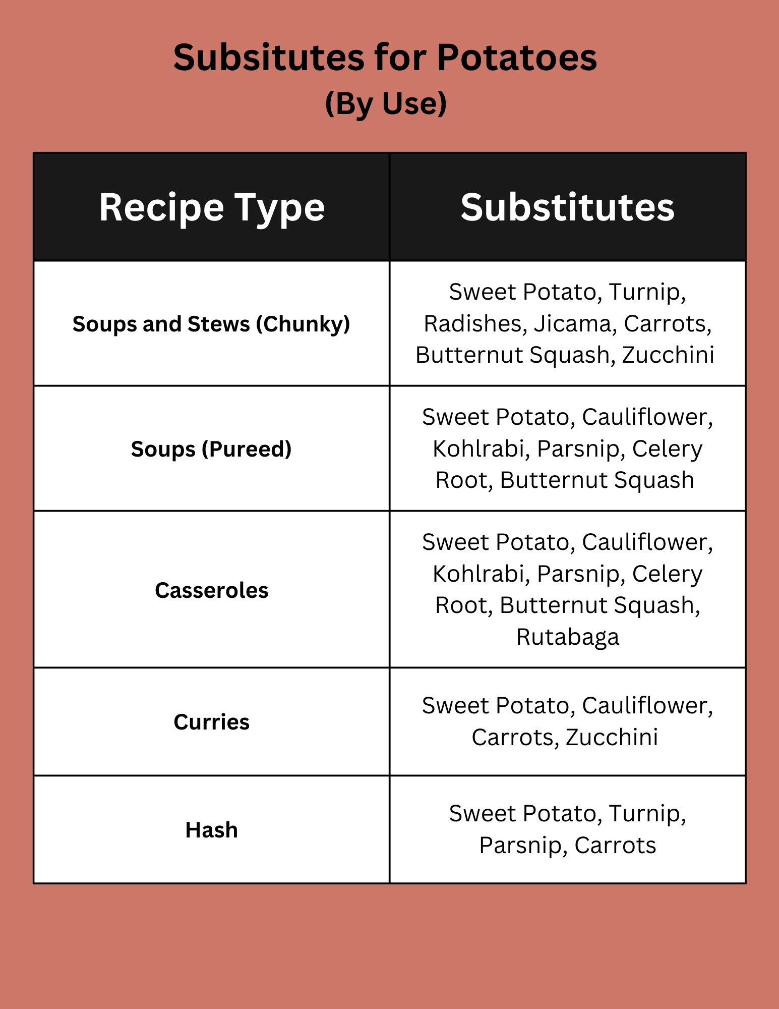 Potato substitutes summary chart.