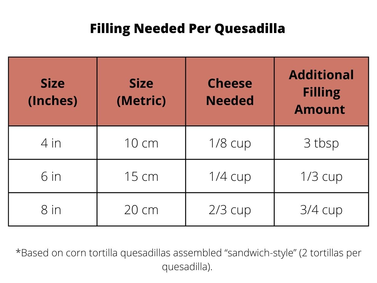 Based on corn tortilla quesadillas assembled “sandwich-style” (2 tortillas per quesadilla), you need ⅛ cup of cheese and 3 tablespoon of filling for 4 inch tortillas, ¼ cup of cheese and ⅓ cup filling for 6 inch tortillas and you need ⅔ cup of cheese and ¾ cup of filling for 8 inch tortillas.
