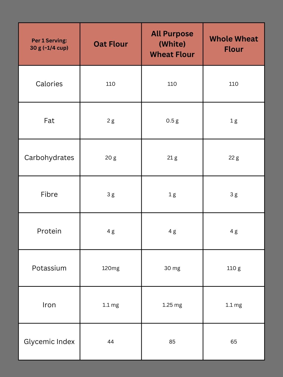 Outline of oat flour and wheat flour nutrition facts.